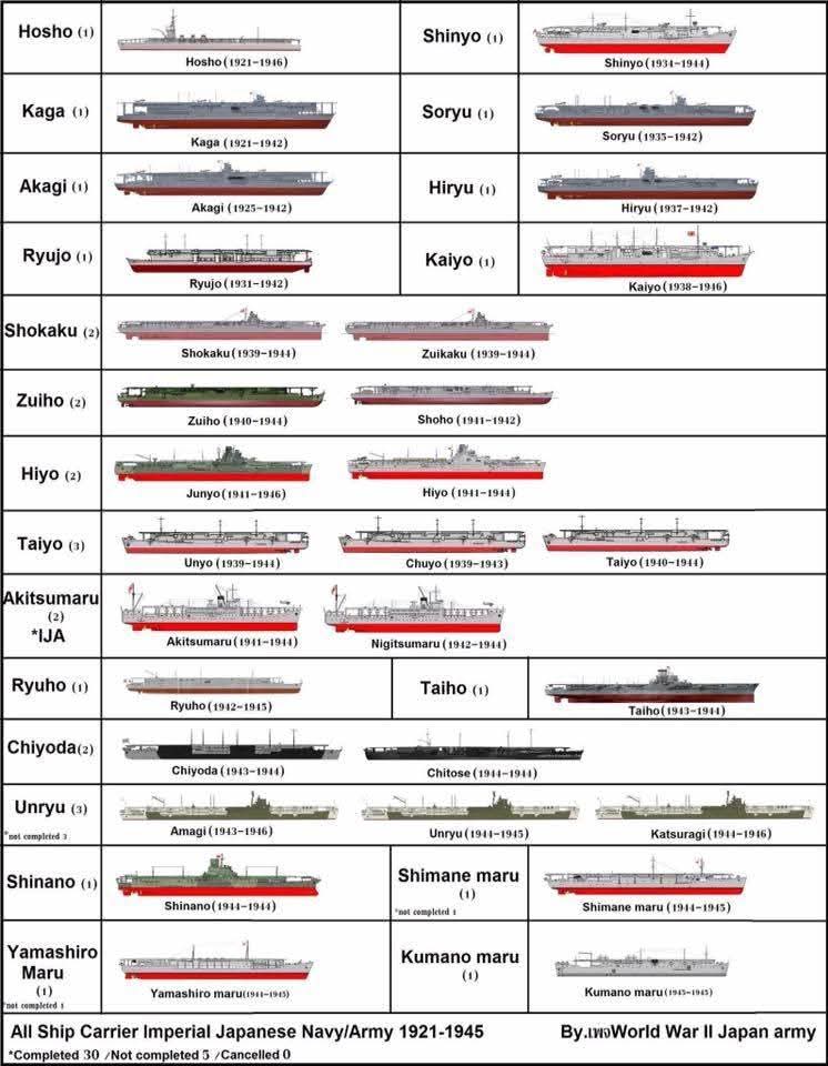 TRUFAULT's tweet image. #Portaaviones japoneses desde 1921 a 1945.
🇯🇵⚓️
#WW2 #WWII #Wars #wwii #japanesecarriers #War