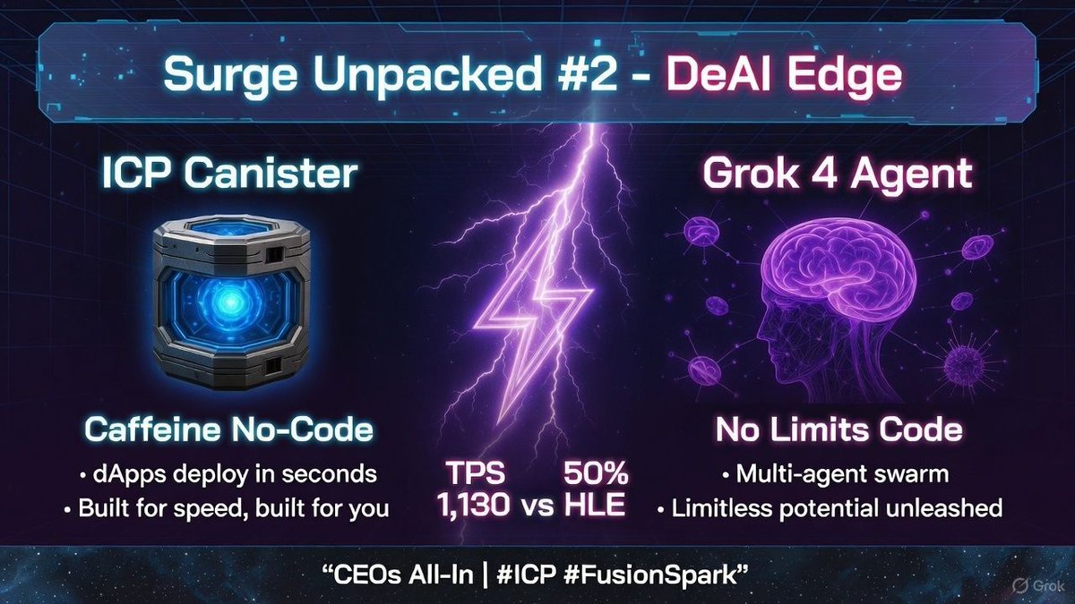 Cyberlink__2's tweet image. **Surge Unpacked #2: Caffeine vs Grok 4 – No-Code DeAI.**  
Caffeine: dApps in seconds. TPS 1,130.  
Grok 4: Agents write code, no limits.  

CEOs all-in. ICP $16 EOY fuel?  
#SurgeUnpacked #ICP #FusionSpark   
SuperGrok → x.ai/grok