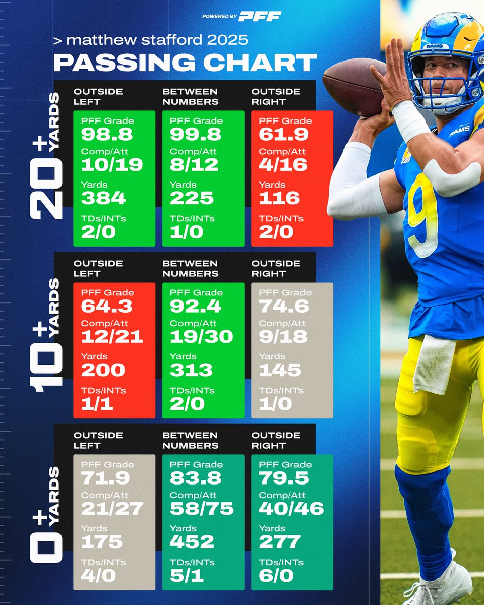 PFF's tweet image. Elite passing chart for Matthew Stafford this season 📊
