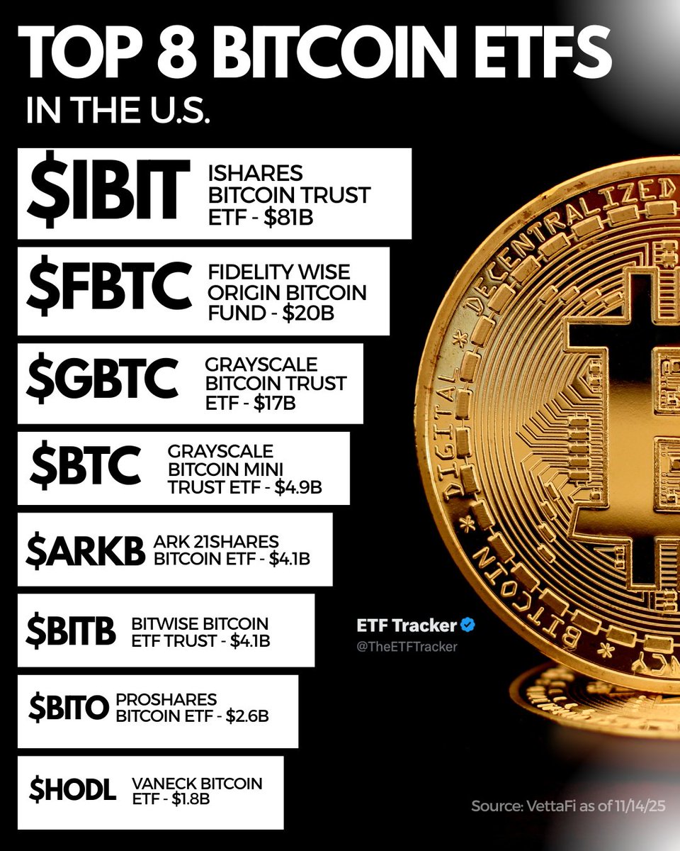Here are the top 8 Bitcoin ETFs in the 🇺🇸 as of today $IBIT continues to  dominate the category with over $80B