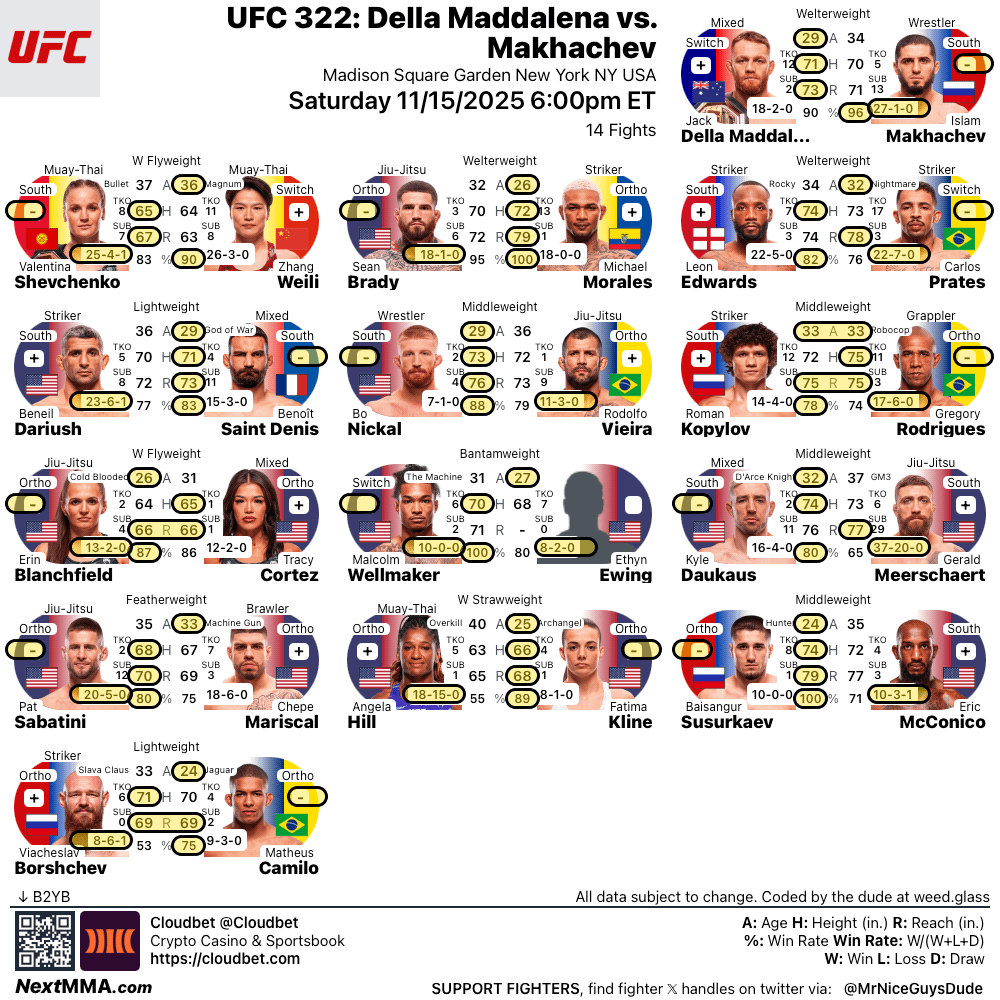 #UFC322 | #MMA #MMATwitter 
Marked #UFC322 Fight Card
Print One: nextmma.com/?league=ufc&ev…