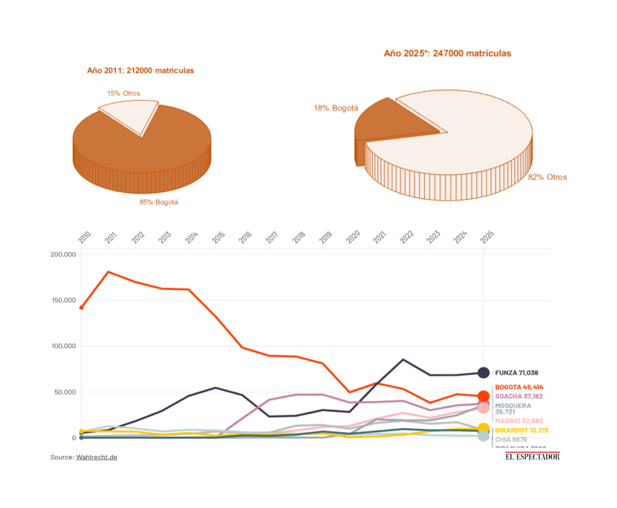 Aprovecho la gráfica de El Espectador, para dar contexto de cómo se ve la torta de las matrículas en la sabana de Bogotá... 

En 2011 Bogotá tenía el 85 %, en 2025 solo el 18% de las matrículas.