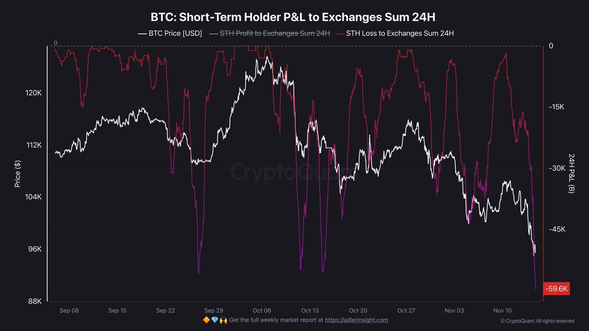 TheRobynHD's tweet image. Das ist echt heftig, die Short-Term-Holder kapitulieren massiv! Fast 60.000 BTC wurden mit Verlust an Börsen geschickt.

Das entspricht einem potenziellen Verkaufsdruck von knapp 6 Mrd. US-Dollar.

Seit dem letzten Allzeithoch bei $126.000 ist das der größte Panikmove der STH.