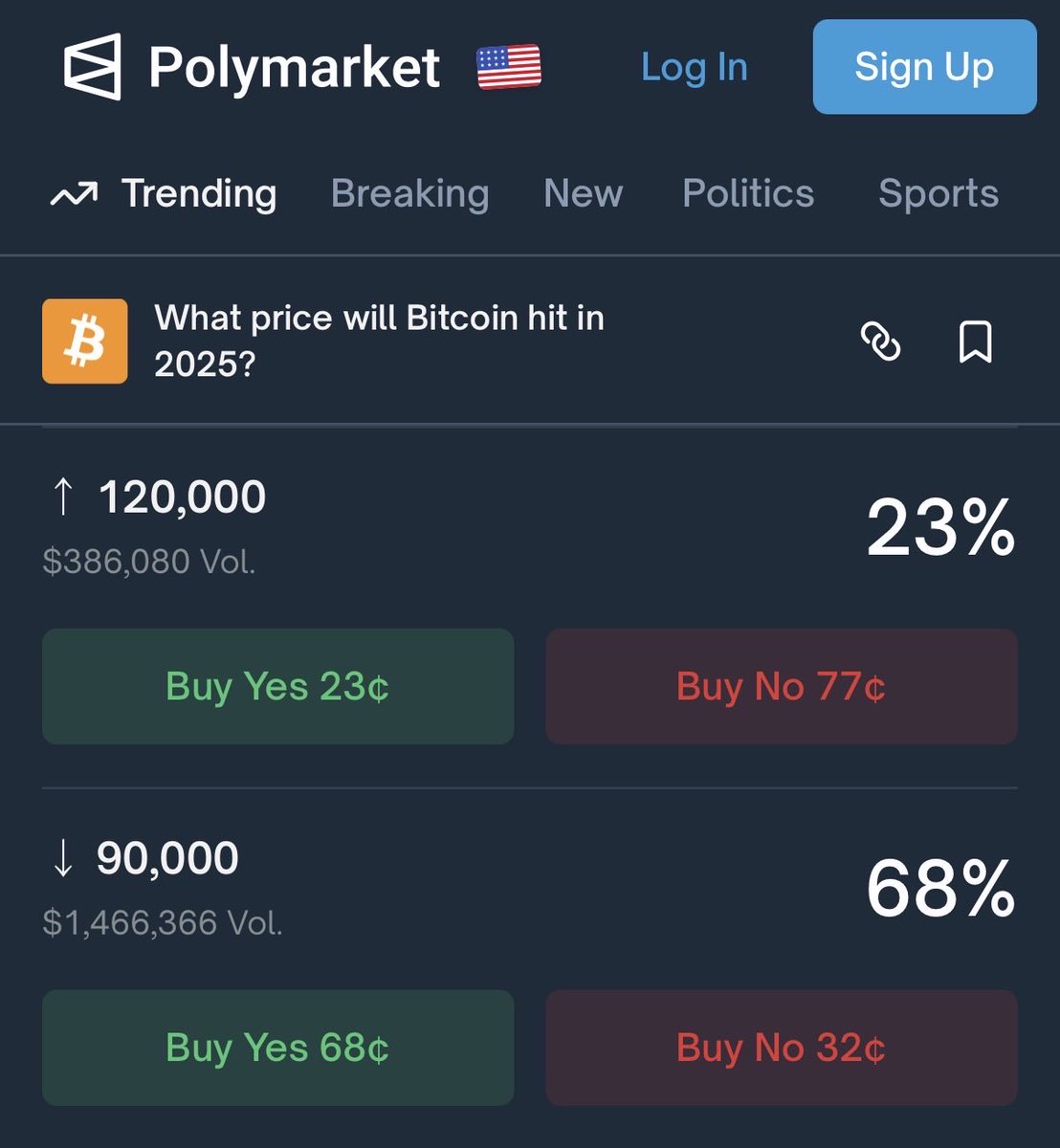Only 23% of people think Bitcoin is going back to $120,000 this year. INSANE. 🤯