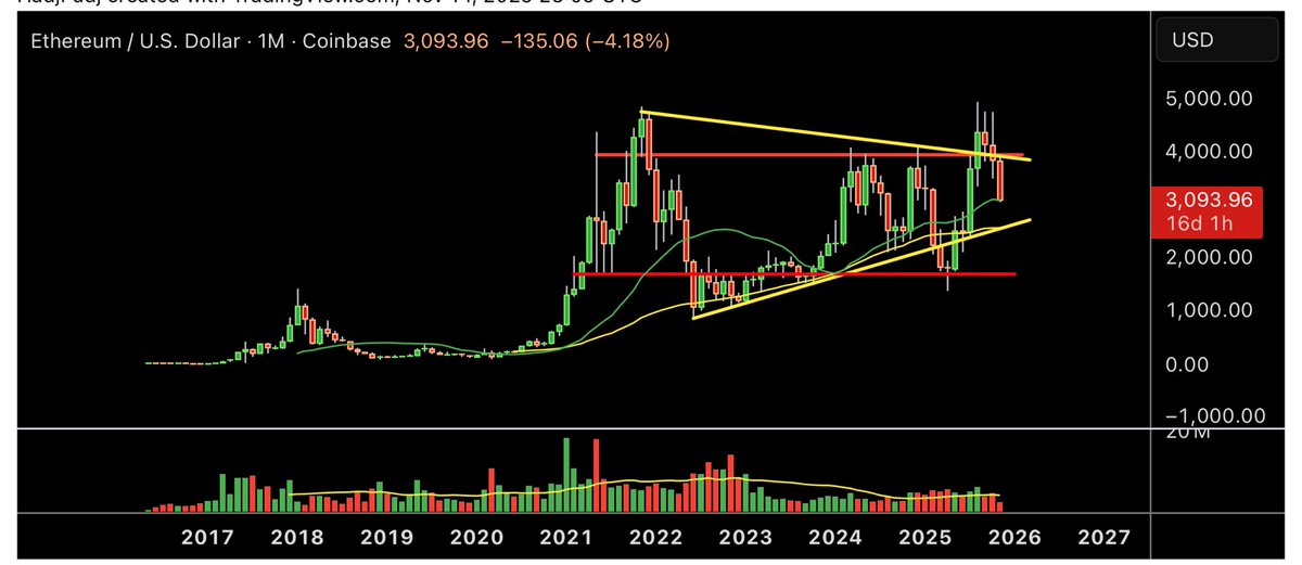 $ETH monthly looks bullish af, super cycle explosions soon?