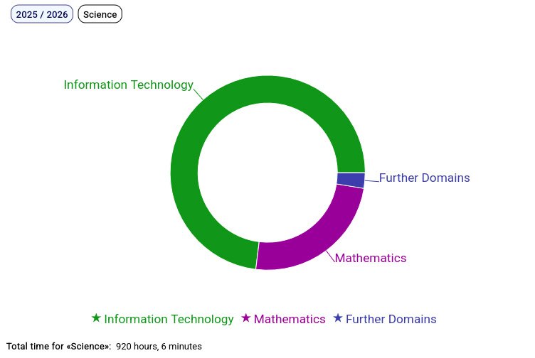 giancosta86's tweet image. (2) ⚗️Science

* Information technology: 73.05%

* Mathematics: 24.39%

* Further domains: 2.56%
