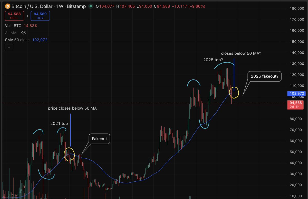 nofudnano's tweet photo. We’re currently trading below the 50 MA, which historically signals the beginning of a bear market.

However, there’s still enough bullish sentiment that we could see a short-term recovery into early 2026 before the deeper leg down. https://t.co/jaKqWe4OeS