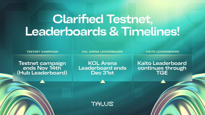 0xCrocy's tweet photo. [경🎊 @Talus_Labs 가 곧 TGE를 합니다! 🎊축]

적어도 12월달 안 까지는 TGE를 할 예정이며
카이토 야핑은 TGE전까지 진행됩니다!

Talus가 다른 프로젝트들과의 차별점은
이미 핵심 제품들을 완성했다는 점입니다,
보통 토큰부터 런칭하고 '이제부터 요이땅!'
하는 느낌들이 좀 ��는데

@Talus_Labs 는 이미 Nexus,Talus Vision등을
다 만들고 테스트를 진행 완료 하였습니다.

제가 보기에 Talus는 Bittensor처럼 
AI 훈련에만 집중하는 게 아니라, 
AI가 '스스로 돈을 벌 수 있게' 하는
Economic Layer를 만든 
유일한 프로젝트라고 봅니다.

그리고 테스트넷 허브 리더보드는 이제
스냅샷이 찍힌 것 같네요!

뭔가 일처리도 되게 깔끔하고,
타임라인도 명확하고,
커뮤니티도 잘 챙기고,
성공 할 수밖에 없는 요소들을 다 갖춘 탈루스!
사랑해 @Talus_Labs !