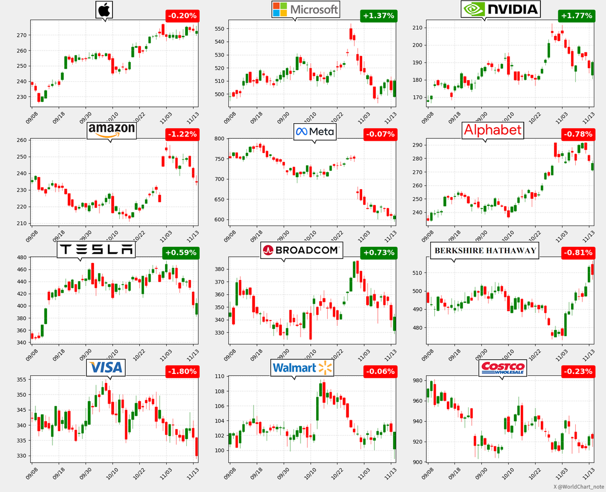 🇺🇸NVIDIA株価は上昇 ※来週決算📊 🇺🇸ウォーレン・バフェットのバークシャー・ハサウェイ $BRK.B がAlphabet株を新規取得していたことが判明  ⇧ 9月末時点でアルファベット $GOOGL を約43億ドル(約6600億円)相当を保有。一方、Apple株 $AAPL は追加売却していた。