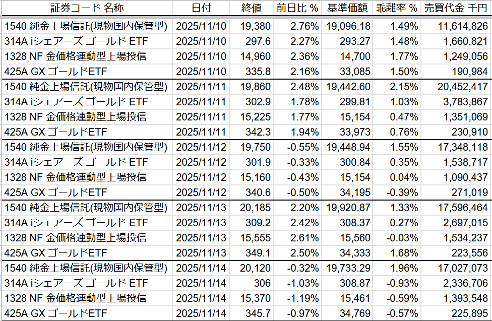 GmShinon's tweet photo. #ゴールド #ETF #乖離率
2025/11/10～14の乖離率まとめ 1540 314A 1328 425A
純金上場信託が約2%の乖離率で推移しています。売買代金は回復してきており、ゴールドに対する需要は堅調です
金先物は反転上昇から再度下落に転じたので三角持ち合いに向かいそうです。銀は一足早く高値トライに失敗 https://t.co/zNLMivoY1D