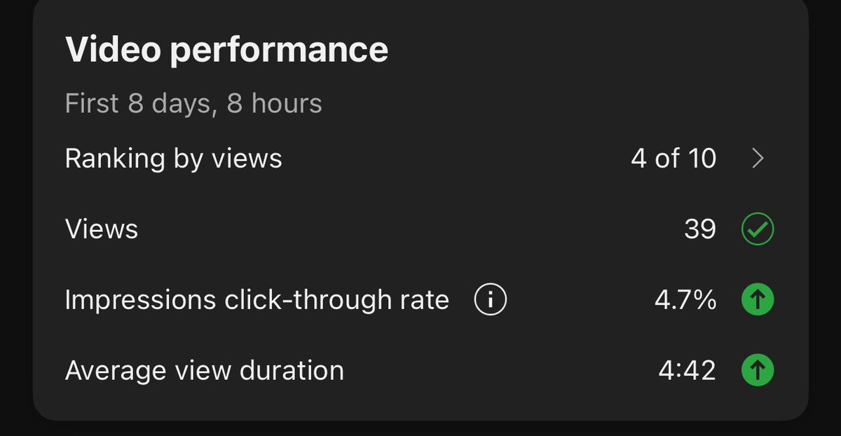 This video barely broke 10 views within the first week. 

Made me think the topic wasn’t interesting enough even after making changes so I just didn’t let it get to me and moved on. 

Next thing I know the views are going up. Why?

YouTube just couldn’t find the right audience at