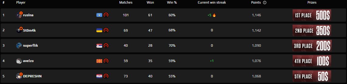 THE WINNER HAVE BEEN DECIDED

CONGRATS <a href="/swizcs2/">swiz</a>! 
SPL CHAMPION SEASON 1 👑