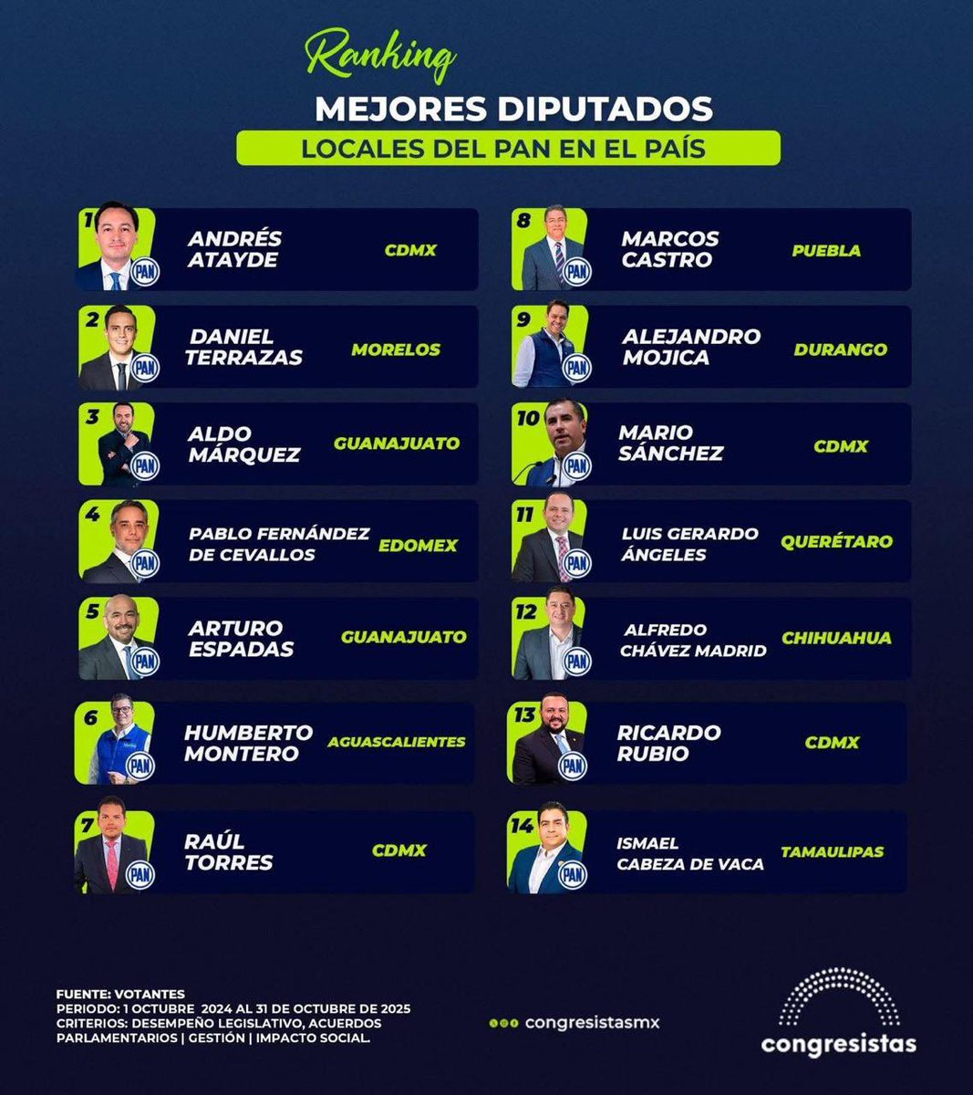 Desde el PAN Tamaulipas reconocemos el gran trabajo del Diputado <a href="/IGCabezadeVaca/">Ismael Cabeza de Vaca</a>, quien hoy se posiciona como uno de los legisladores locales más productivos del país.
Su compromiso, resultados y defensa de las causas ciudadanas son ejemplo del #Tamaulipas que queremos.