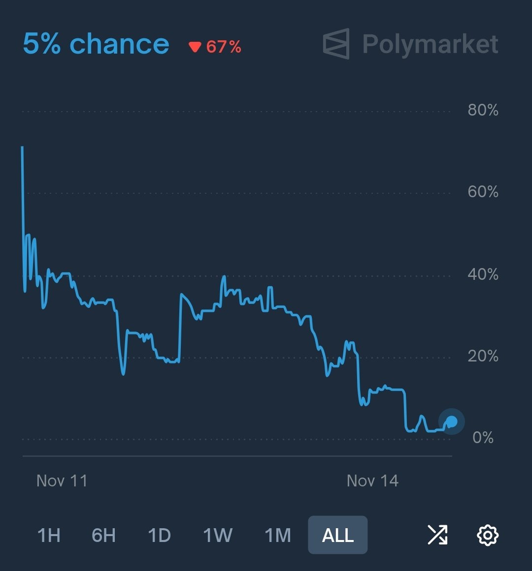 PolymarktTrader's tweet image. I&apos;ve started my own market, see below for my odds of getting access to the @PolymarketTrade Beta. 

Hey, @PolymarketTrade, can you hook me up?