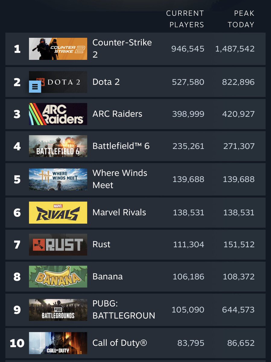 Steam top 10 most played games on Call of Duty launch night

3️⃣ Arc Raiders - 398K
4️⃣ Battlefield 6 - 235K
🔟 Call of Duty - 83K

Whoa 😳