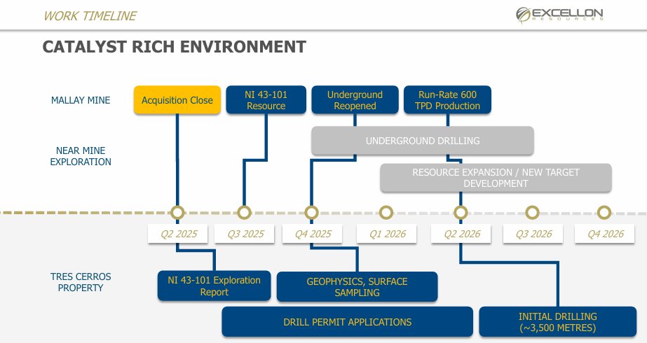 Posted on behalf of <a href="/EXN_Resources/">Excellon Resources</a>: As highlighted in their new investor deck, $EXN $EXN.v $EXNRF is targeting a mid-2026 restart of its fully permitted Mallay #silver #lea #zinc mine in Peru, aiming for ~2.5M oz AgEq/yr🥈⛏️

Full deck here:
excellonresources.com/_resources/pre…