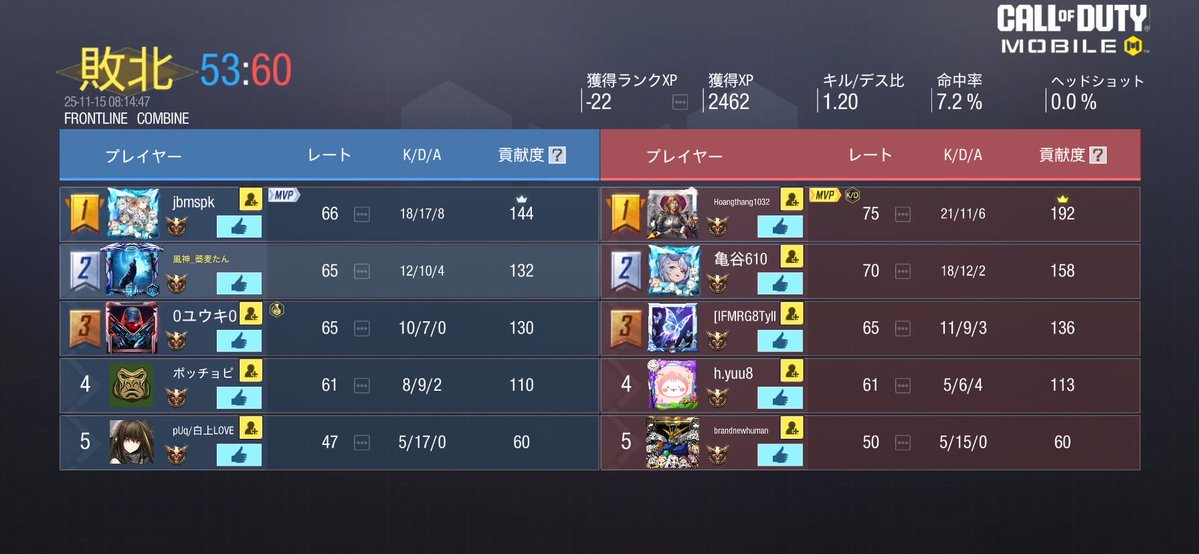 soba_cod's tweet image. 本日の朝活結果発表〜！🎉
指動かん（ ;  ; ）