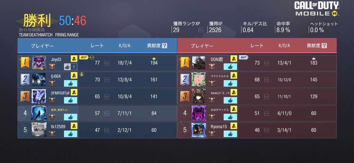 soba_cod's tweet image. 本日の朝活結果発表〜！🎉
指動かん（ ;  ; ）