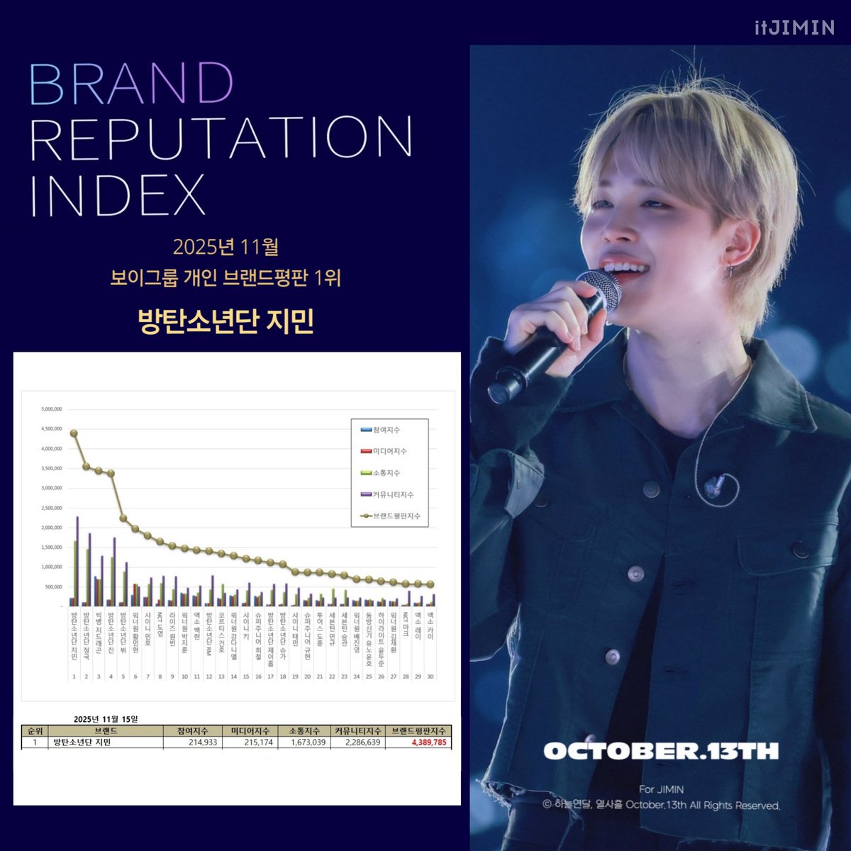 🏆2025년 11월 보이그룹 개인 브평결과🏆

11월 보이그룹 개인 브랜드 평판 결과 지민은 1위에 올랐습니다🎉🎊

이로써 54개월 1위를 기록하며 브평35개월 연속1위의 대기록을 가지고 있는 우리 지민!

다시 한번 축하합니다!💛

지난 10월 브랜드평판지수 4,311,257과 비교해보면 1.82% 상승했습니다.