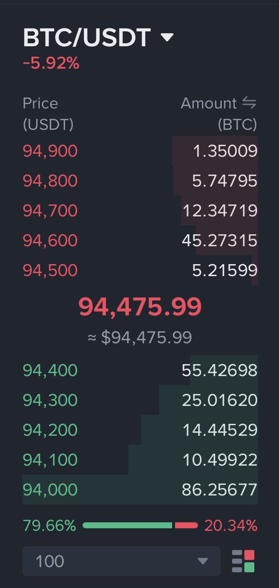 AlphaPrinc3's tweet image. To the person that is defending 94k, you SER are a giga chad 🫡