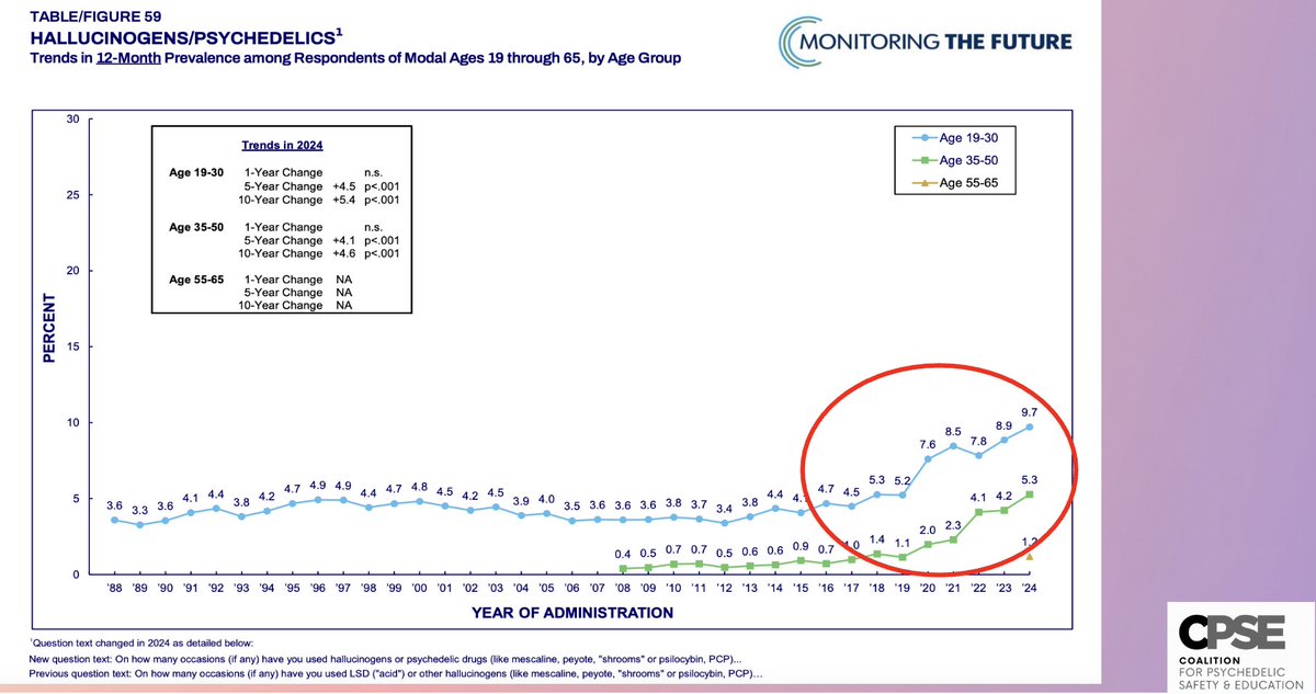 Tendencia en uso de psicodelicos
