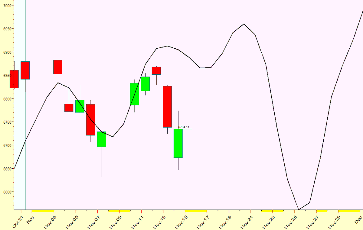 IntradayCycles's tweet image. Here is an update to November $SPX Forecast. It is not scaled for Price.
