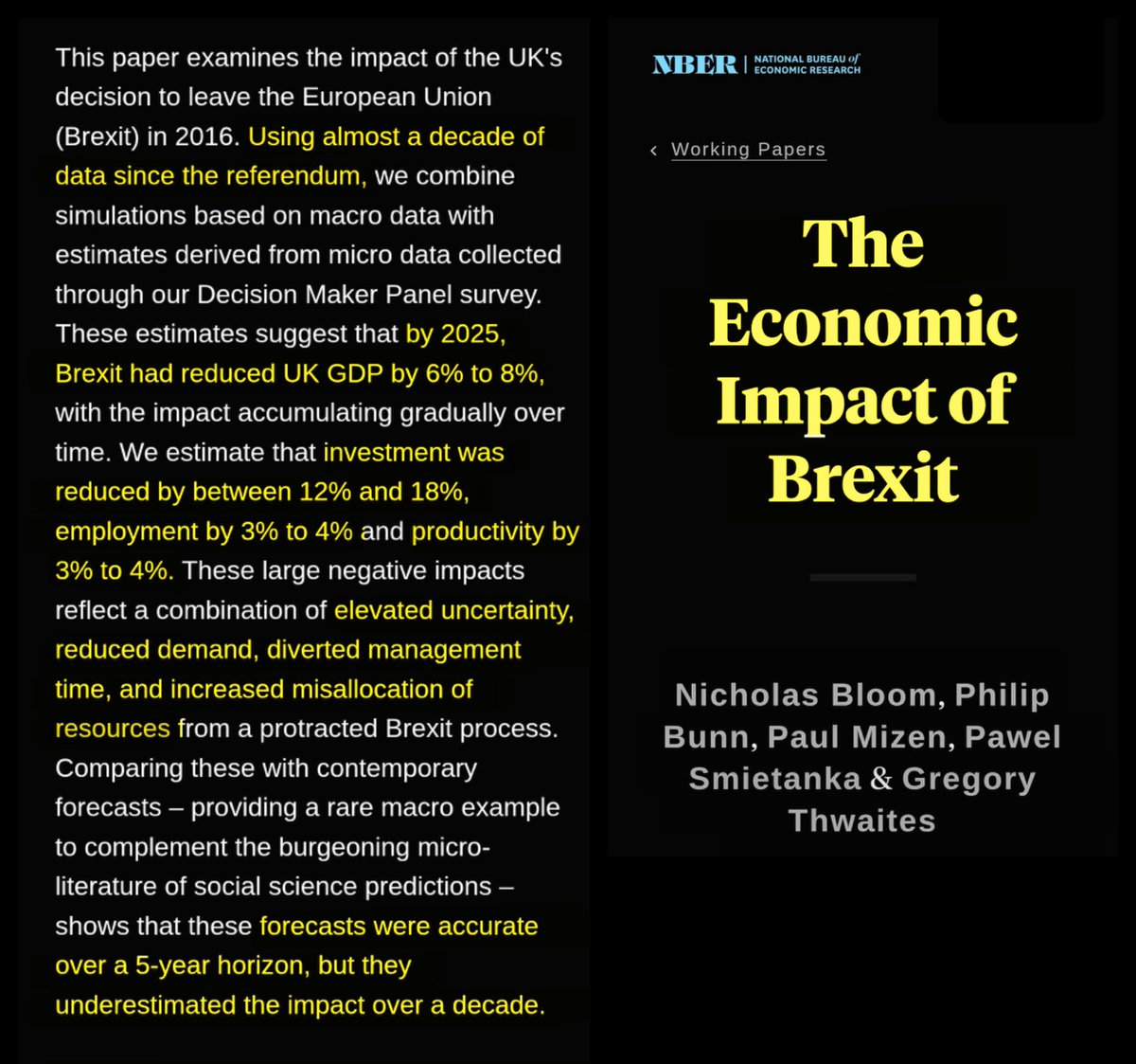 A study by the National Bureau of Economic Research shows estimates about the damage done by Brexit have underestimated its impact over the course of a decade. Data now suggests that Brexit has reduced UK GDP by 6%–8%, reduced investment 12%–18%, and reduced productivity by 3%–4%