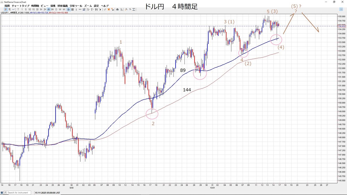 ドル円・4時間足です。 金曜日は89SMAにサポートをされていて、下落方向には明確な144SMA割れがカギになりそうです。144SMAは現在152.90 円を走っています。 波動的にはもう一度高値を更新するか?トップアウトを果たしたか?。年末に向けて大きく動く可能性も含んでいそう ...