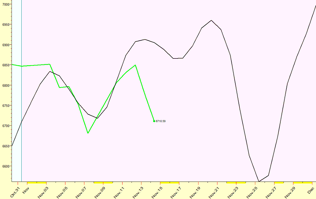 IntradayCycles's tweet image. Here is an update to November $SPX Forecast. It is not scaled for Price.