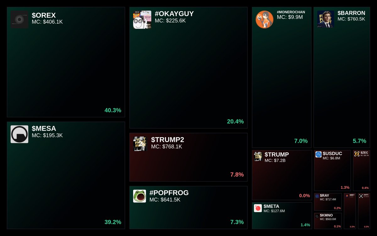 GlydoAlerts's tweet photo. Trending on https://t.co/ugPoOnWTIF $SOL Heatmap
1. $OREX
2. $MESA
3. #OKAYGUY
4. $TRUMP2
5. #POPFROG
Updated every 5 mins. https://t.co/wDd2xsGH0A
