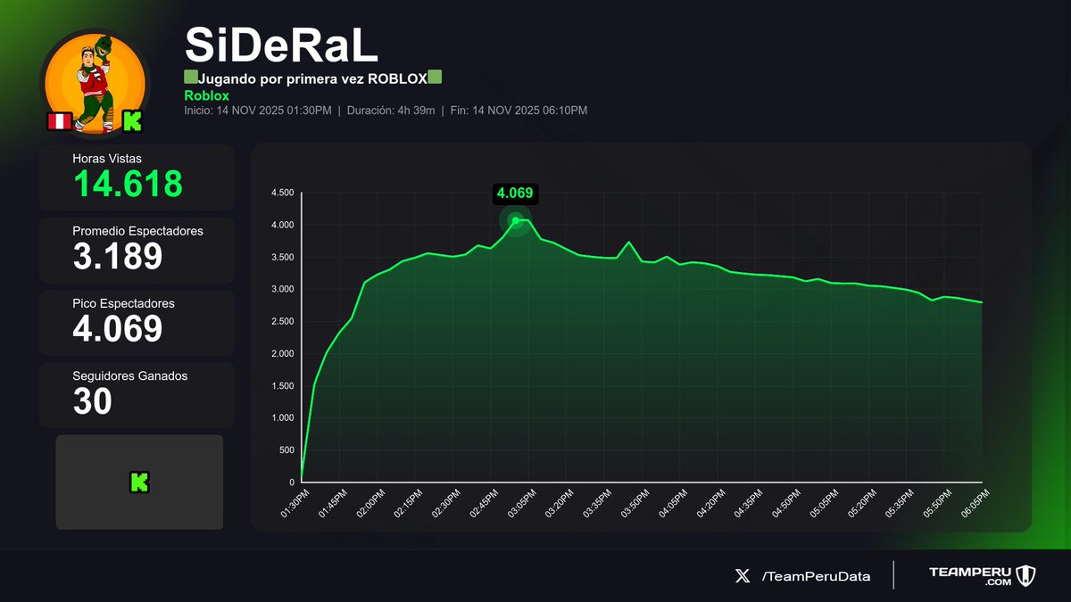 TeamPeruData's tweet image. 🧾 Informe de emisiones
(Horas Vistas | Media | +Seguidores):

1⃣ 🇵🇪 #SiDeRaL &amp;gt; 14.6K | 3.2K | +30
2⃣ 🇵🇪 #DulcePepita &amp;gt; 309 | 76 | +5
3⃣ 🇵🇪 #AnghelaRc &amp;gt; 265 | 65 | +1

#Roblox #Dota2