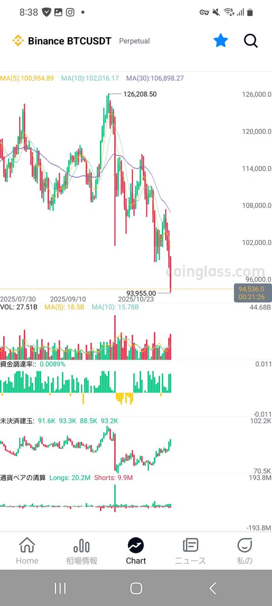 Sub_GibraltarFx's tweet photo. 📝ビットコイン（BTC）分析

📌現状
まず、現在の状況についてまとめ
○現状週足レベルのサポート帯付近
○MA的には常に上だった週のMAを下回る→トレンド確定＋もうひとつ大きな実態陰線で下落トレンドくさい
○現状揉んでいる92000-95000のレジサポ転換ラインで揉んでいる
○週足は3連陰線
○12カ月足（年足）が陰転しかけてる（一度陰転してる）
○イーサリアムは見ると12カ月足（年足）は陰転
となってます

📌データ
次にデータで見ていく
バイナンスは日足レベルでもOIが上げながら価格を下げてるのがわかります。
そしてFRは＋状態です

この状況を【良い】【悪い】で言うと

【悪い】です

まず、ショートカバーをしようにもショート以上にロングされてるのが今の状態です
他のbybitやbitgetもOIの形こそ違えどマイナスFRになってません
つまり、ナンピンロング勢が多く、焼かれる燃料が多いのはロング側となっているのです

OIについてはショートもロングもカウントされますが、FR的に見るとロング優位のためこの場合はナンピンロングが多く、資金循環も滞り上がりづらくなってると解釈します。

ロングが多ければ上がりやすいのでは？とか言う考えを持ちそうですが違います

今はロングの敵はロングです

ロングが多いほど、上がるのではなくロングが多いのに上がれてないのは上値が重く、返ってロングが足かせになっています。

つまりこの足枷が大量に清算されないと大幅な上昇がきつくなってるというのが今の状態です。

📌テクニカル
さて、テクニカル的な話に行くと
日足のサポートラインは
92500
88700
85200
74500
このあたりの価格はサポートになりそうです

特に74500ドルより上下2000ドルは去年トランプ大統領の大統領選挙で暗号資産が盛り上がりを見せたところなので注目したいところです。

逆にここを本当に割れてしまうと危ないというのも74000ドル前後となってます。

📌直近の立ち回り
細かく見ます
まず、今日明日の立ち回りについては、土日のビットコインはなぜかここ1ヶ月強いという傾向があるためロングで立ち回りたいところ

しかし先週と先々週は土曜日は弱く、日曜日の昼頃から上昇しているので、まずは、日曜まで様子見するといいと思います。

ボラティリティ的には、先日落としすぎてるのでリバを期待しところです。

しかし、日足の支えがことごとくテクニカル的には割れているので、短期ロング回転が土日の正解かと思います。

来週には遅れていた雇用統計が発表されるという情報もあるため、アメリカとアメリカ政府に買われすぎたビットコインが発表されるなら、雇用統計にどのような反応を見せるのか注目です。

この相場に生き残だてる人は、生き残れてるだけでもすごいのでみなさん引き続き頑張りましょう。

この相場で焼かれてしまった方
来月はボーナス月ですが、ボーナスぶち込んで再生を狙う！とかではなく、様子を見て、少額投資からリハビリをして、大相場に備えましょう。

相場は永遠に動き続けるものです。
無理せずやっていきましょう。