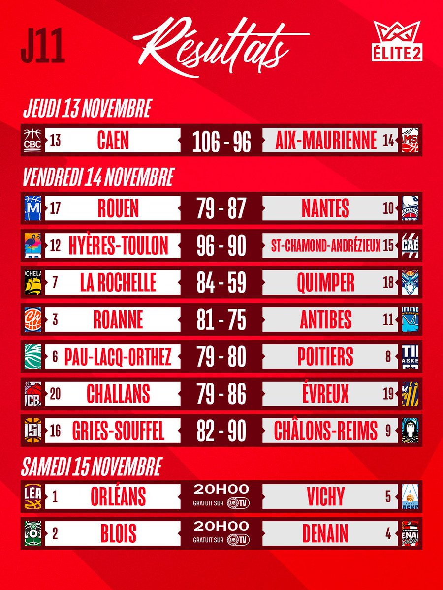 Déjà 8 rencontres ont été disputées dans cette 11e journée d’#ELITE2 🔥

C’est le moment de dire en commentaires le résultat de ton équipe ⤵️👀
