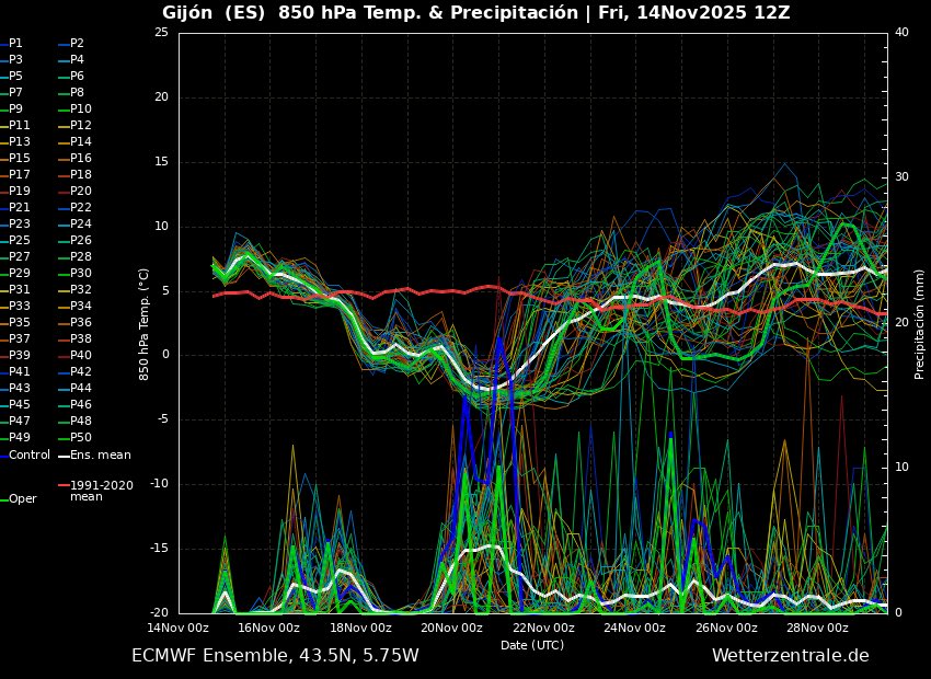 ¿Estáis cansados de viento del sur y calor? Porque llega el invierno y por la puerta grande ❄️

Desde el lunes las temperaturas empezarán a desplomarse con una descarga de aire polar. Los vientos cambiarán a norte: llegarán las lluvias y nevadas a cotas bajas.

Meteogramas #Gijón