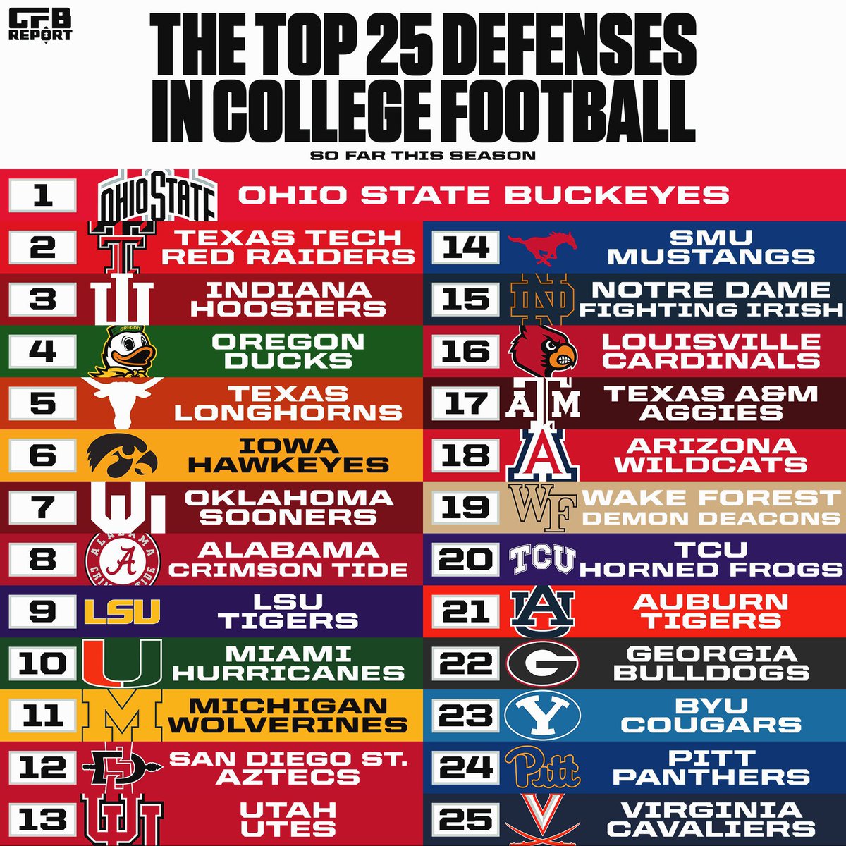 CFBReport's tweet image. The Top 25 Defenses in College Football 🔒