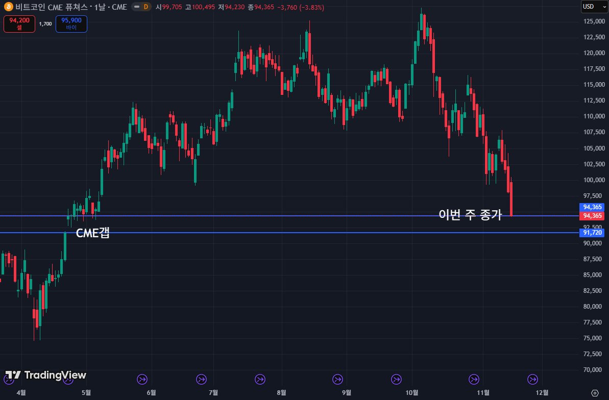 이번 주 비트코인 CME 종가는 94,365달러 현재 가장 가까운 위치에 존재하는 #비트코인 CME 갭은 약 91,720달러 입니다.  코인 현물 시장은 24시간이지만, CME [시카고 파생 상품 거래소] 선물 시장은 정해진 거래 시간에만 운영 [