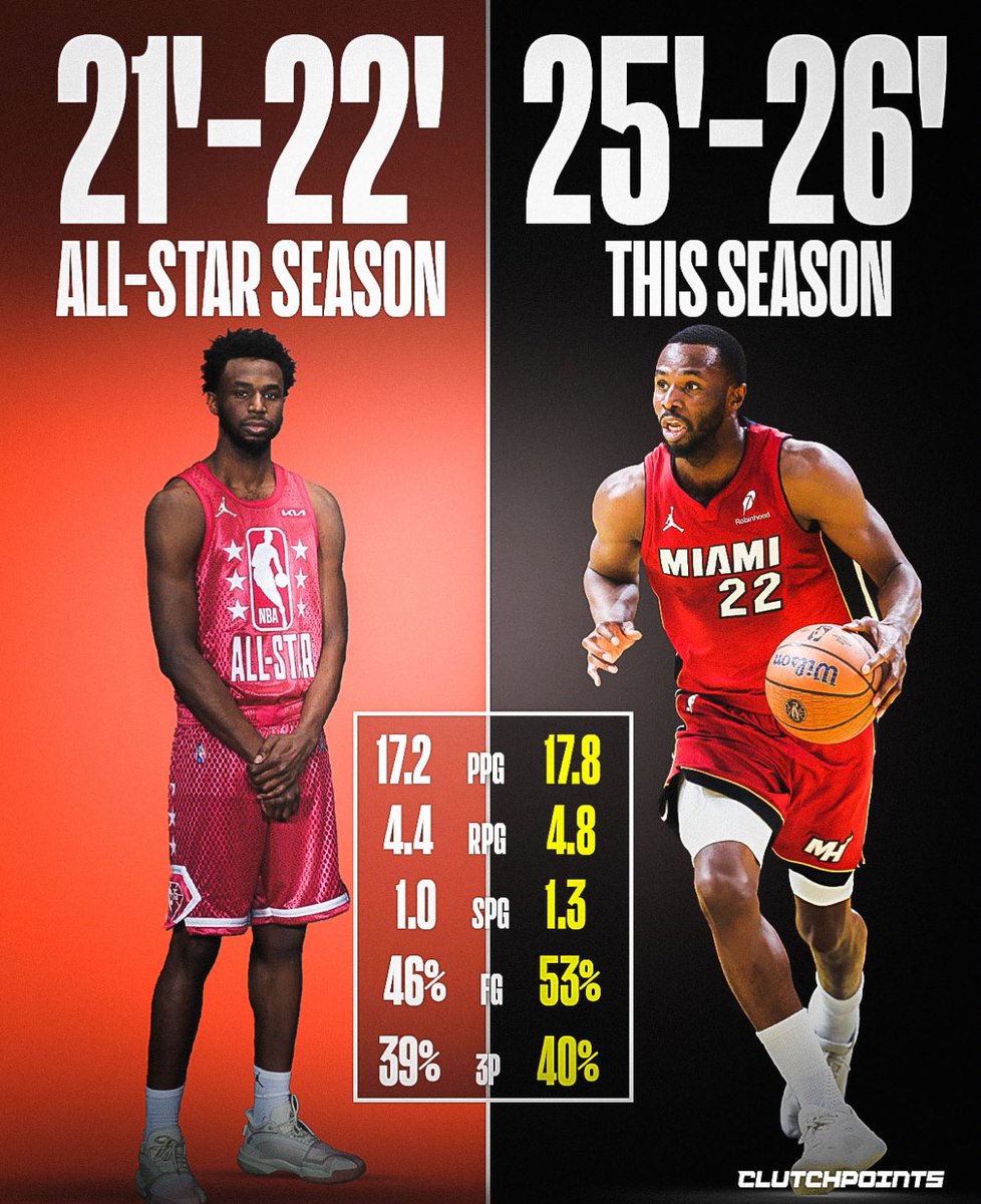 ClutchPoints's tweet image. Andrew Wiggins is looking like he has found his groove with Miami 🔥

He’s playing with that same freedom and confidence that made him an All-Star, attacking the floor and making plays without hesitation. The joy is back, and it’s contagious for this Heat team.

All the tools…