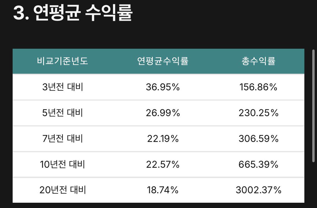 알파벳 연평균 수익률, 버크셔 해서웨이가 너무 좋아하는 수익률. 미래도 너무 밝고.