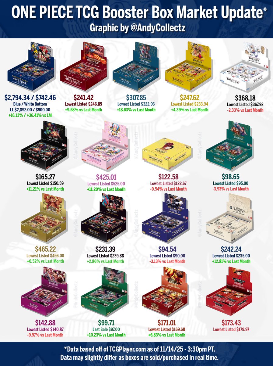 English OPTCG Booster Box Market Update https://t.co/LnGmKNFer9 It would cost around ~$7,133.80 if you bought one of each OPTCG booster box at market price today #ad English OPTCG Booster Box Market Update https://t.co/LnGmKNFer9 It would cost around ~$7,133.80 if you bought one of each OPTCG booster box at market price today #ad