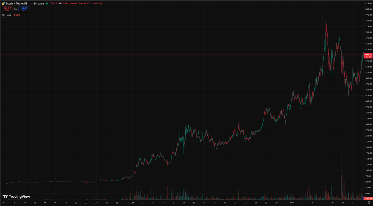 OttoSuwen's tweet image. Insane v-shape recovery on $ZEC while crypto majors continue to bleed out