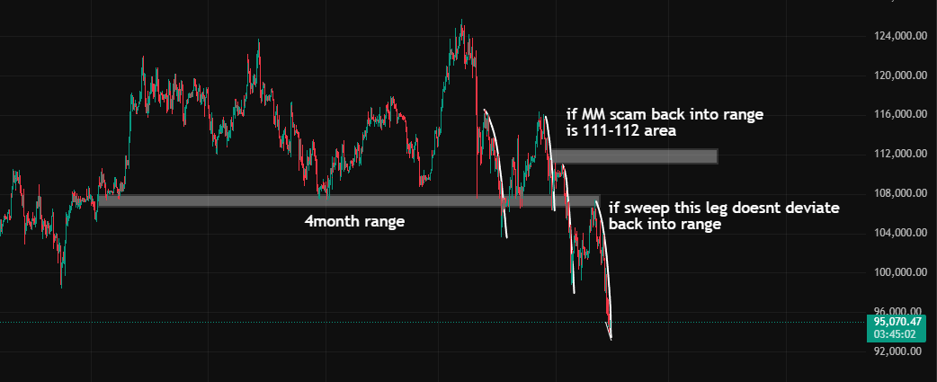 previous year move vs current one

IMHO, if the scam pump is strong, then BTC will deviate back into range.

previous leg down was about $20k move.
liquidity should support this move