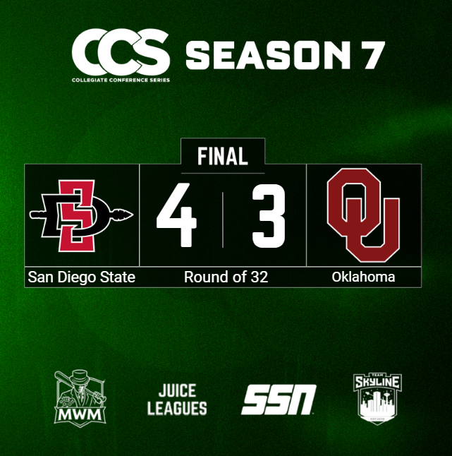 CollegiateCCS's tweet image. #1 SAN DIEGO STATE HANGS ON IN GAME SEVEN TO DEFEAT #8 OKLAHOMA IN 7 TO ADVANCE TO TOMORROW&apos;S ROUND OF 16!

@aztecgamingsdsu will take on #4 Illinois or #5 Missouri in tomorrow&apos;s round of 16!