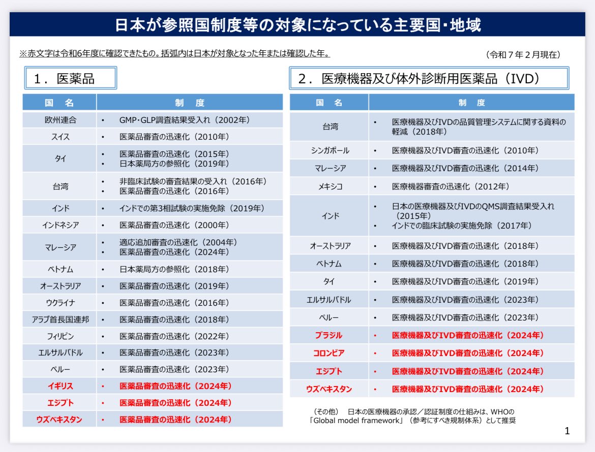 革新的医薬品 審査のポイント 日本の申請資料はぜひ他国で活用を‼️ このリスト中の「医薬品審査の