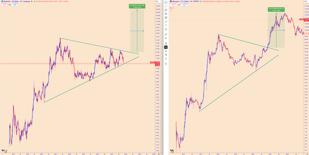 Crypto_BitC's tweet image. Don&apos;t lose sight of the end game

$LINK at $250 is inevitable and the foundation for  $1,000 $LINK is being built

All of crypto&apos;s fundamentals have never been better

#Chainlink advising every major financial institution and the Fed

They want your cubes