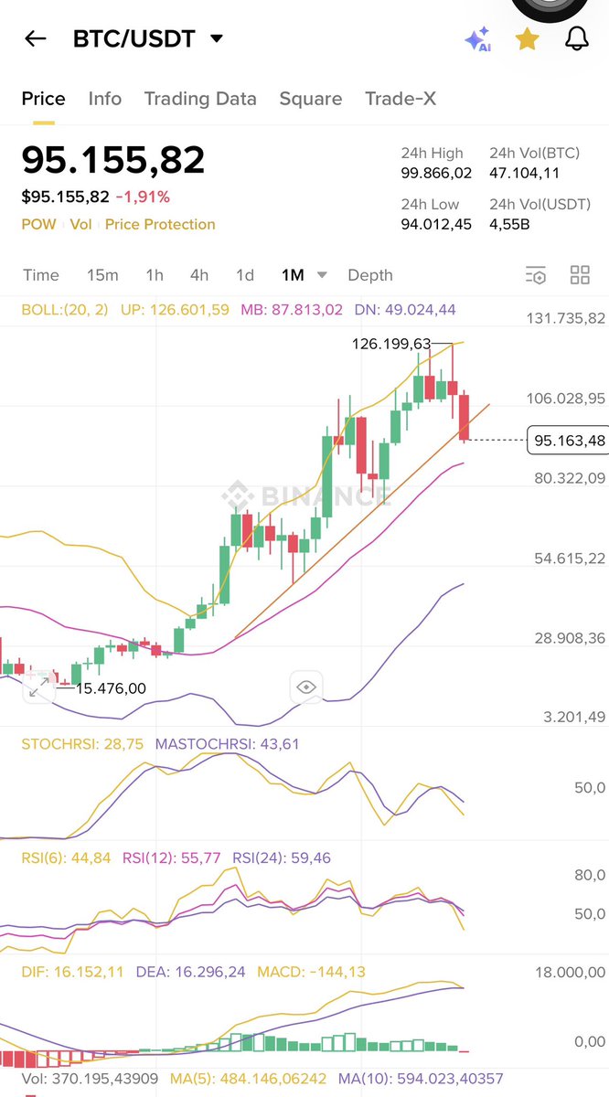 BTC Weekly Chart Review Bitcoin just closed the weekly candle below the  middle Bollinger band and touched the medium-term uptrend line. Weekly RSI  is dropping to around 26, showing sellers are losing