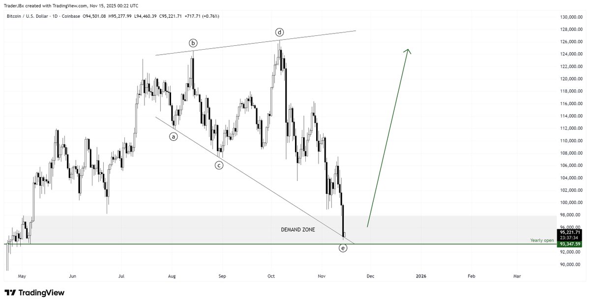 $BTC

The price action since July 14 is forming an expanding triangle where the E wave lines up with the blue zone in the quoted post. Right now, we’ve got 3 technical supports in the 93-94k area:

1. The lower triangle boundary
2. The gray demand zone
3. The yearly open