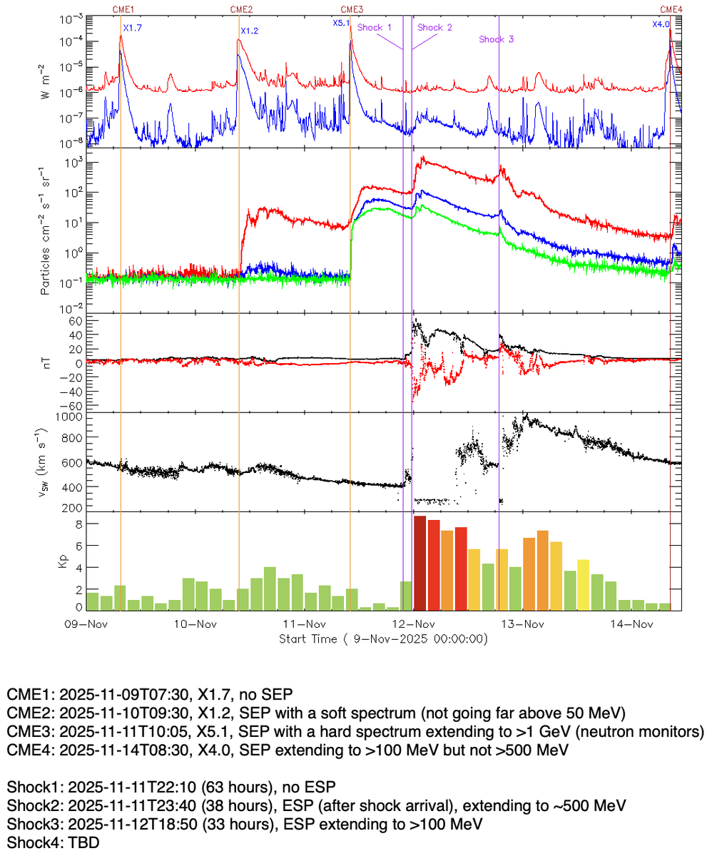 The four CMEs (all with an X-class flare) in AR 14274 are labeled CME1-4, and the shock waves they drove are Shock1-4 as observed near Earth. After Shock2, followed by a G5 storm, Shock3 driven by spectacular CME3 was expected to leave bigger effects, which did not happen.