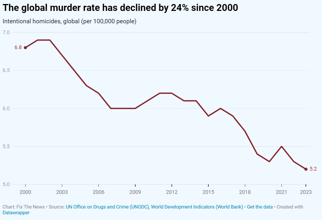 The decline of violence continues: Newly released data from the World Bank shows that the global homicide rate has fallen by around a quarter in this century. (Thanks to Fix the News for the item &amp; graph.)  data.worldbank.org/indicator/VC.I…