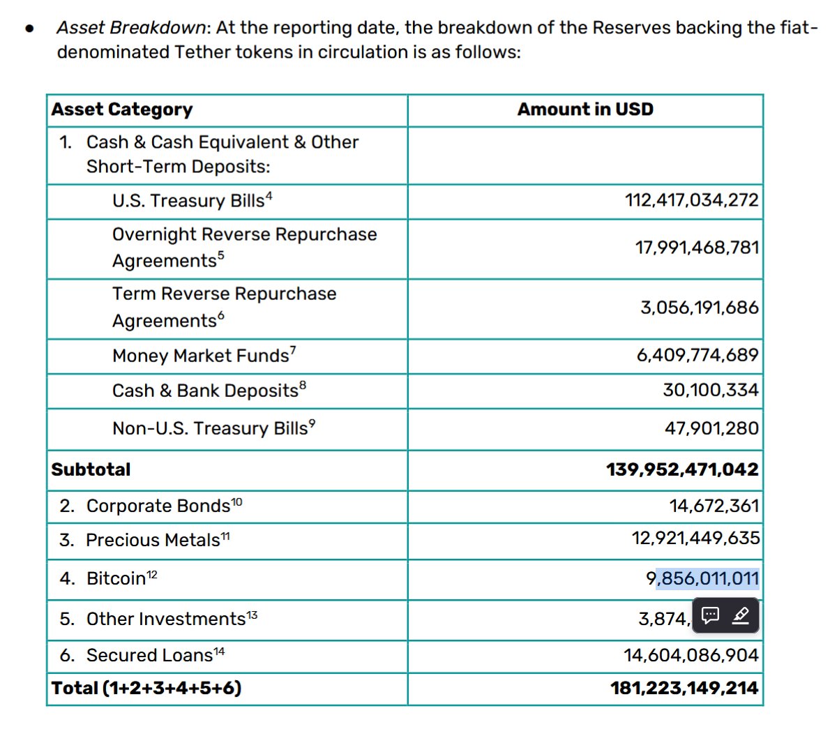 DesoGames's tweet image. #Tether watch!

Now that Bitcoin&apos;s bouncing around $95K, would this be a good time to bring up that Tether attested to $6.7B in net equity on September 30th and $9.8B in Bitcoin; which aligns with the value of the BTC in their wallet at the time.

That value&apos;s dropped ~$1.5B.