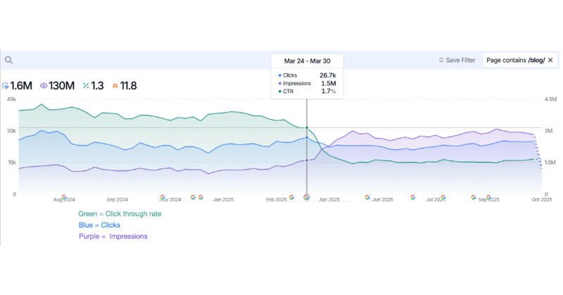 benjihyam's tweet photo. SEO traffic is down for a lot of brands this year.

Most marketers jumped straight to: “ChatGPT is killing Google.”

But the data tells a very different story.

We break down what’s actually happening👇